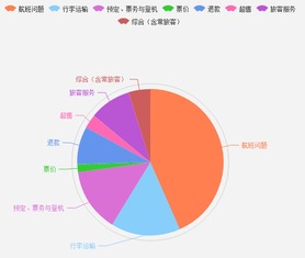 基于大數(shù)據(jù)的四大航空公司服務(wù)對(duì)比分析 服務(wù)短板何在？